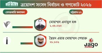 বিএনপির এনামুলের কাছে ১ লাখ ৫ হাজার ভোটে হারলেন মোমবাতির পেয়ারু
