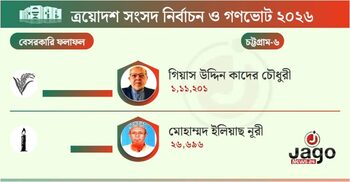 ৮৫ হাজার ভোটে জিতলেন বিএনপির গিয়াস কাদের চৌধুরী