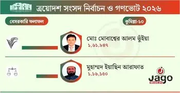 কুমিল্লা-১০ আসনে জয়ী বিএনপির মোবাশ্বের আলম