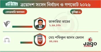 কুমিল্লা-৮ আসনে বিএনপির জাকারিয়া তাহের সুমন বিজয়ী