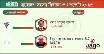 ৫০ হাজারের বেশি ভোটে বিজয়ী বিএনপির আবুল কালাম