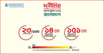 Bangladesh ranks 14th among world’s most corrupt countries