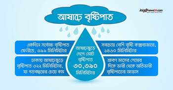 এবার আষাঢ়ে বৃষ্টিপাত বেড়েছে ১১.৩ শতাংশ, কমেছে ঢাকায়
