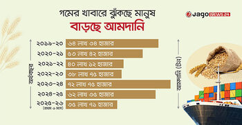 খাদ্যাভ্যাস পরিবর্তনে বেড়েছে গমের চাহিদা, আমদানিতে রেকর্ডের আশা