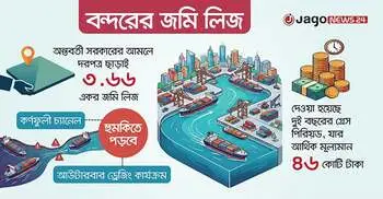 পরিকল্পনা-টেন্ডার ছাড়াই বন্দরের জমি ২০ বছরের ইজারা