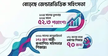 এক বছরে ধর্ষণ বেড়েছে ৫২ শতাংশ, জানুয়ারিতেই সহিংসতার শিকার ২৭২ নারী