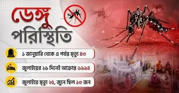 ডেঙ্গু: জুলাইয়ের ২৬ দিনেই জুনের দ্বিগুণ মৃত্যু, অর্ধেক ঢাকায়