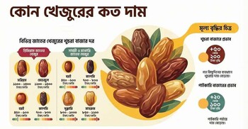 শুল্কছাড়ের পরেও চড়া খেজুরের দাম