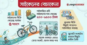 জ্বালানি সংকটে সাইকেলের বিক্রিতে ইতিবাচক হাওয়া