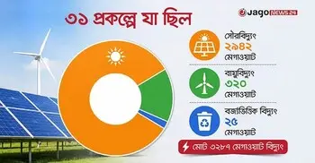 অন্তর্বর্তী সরকারের এক সিদ্ধান্তে থমকে যায় ৬ বিলিয়ন ডলারের বিনিয়োগ