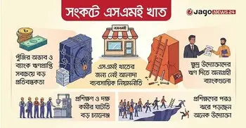 ঋণ ও নীতি সংকটের পুরোনো বৃত্তে কোটি এসএমই উদ্যোক্তা