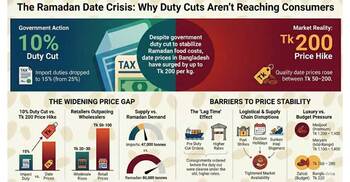 Duty cut fails to cool date market ahead of Ramadan