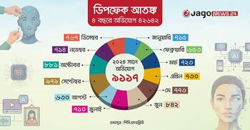 আতঙ্কের নাম ‘ডিপফেক’, প্রযুক্তির ফাঁদে বেশি ফাঁসছেন নারী