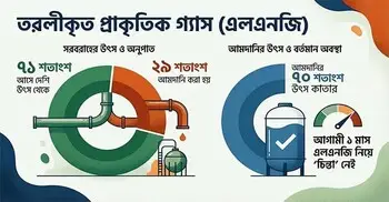এলএনজি নিয়ে আপাতত ‘চিন্তা নেই’, ভবিষ্যৎ নিয়ে শঙ্কা