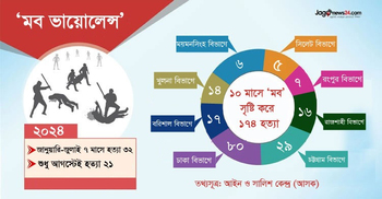 কড়া বার্তায়ও থামছে না ‘মব’, ১০ মাসে হত্যা ১৭৪