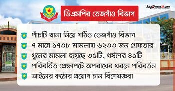 ডিএমপির তেজগাঁও বিভাগে ৭ মাসে ১৭৩৮ মামলা, বেড়েছে খুন