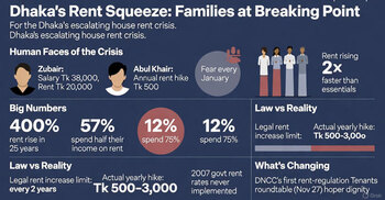 In Dhaka, rent rises and lives unravel