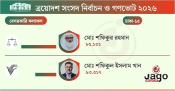 সাড়ে ২১ হাজার ভোটে বিজয়ী জামায়াত আমির
