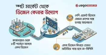 স্পট মার্কেট থেকে দুই লাখ টন ডিজেল কিনছে বিপিসি