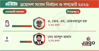 বিএনপির বিদ্রোহীতে ধরাশায়ী জামায়াত জোটের আহাদ