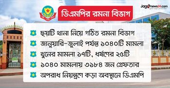 আন্দোলন সামলাতেই বেশি ব্যস্ততা, ৭ মাসে হত্যা-ডাকাতিসহ ১০৪০ মামলা