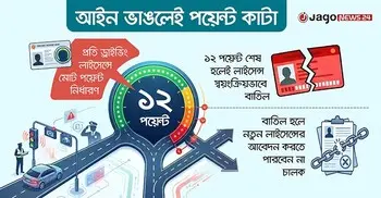 আইন ভাঙলেই বিপদ, প্রতিদিন লাইসেন্সের পয়েন্ট হারাচ্ছেন গড়ে ১১ চালক