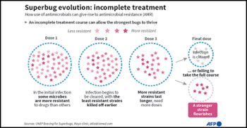 Drug-resistant superbugs projected to kill 39 million by 2050