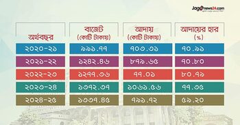 রাজস্ব আয় ২৭০ কোটি টাকা কমলো ঢাকা দক্ষিণ সিটির
