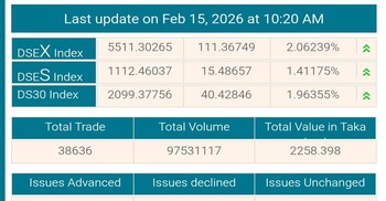 নির্বাচনের পর প্রথম কার্যদিবসে শুরুতেই চাঙা শেয়ারবাজার