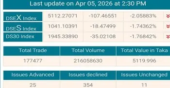 শেয়ারবাজারে ঢালাও দরপতন, কমেছে লেনদেন
