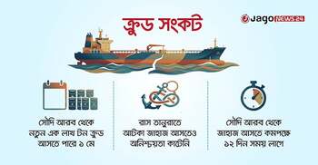 ৮ এপ্রিল শেষ হতে পারে ক্রুডের মজুত, বন্ধের হুমকিতে ইস্টার্ন রিফাইনারি