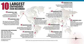 আধুনিক ইতিহাসের সবচেয়ে শক্তিশালী ১০ ভূমিকম্প