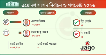 চট্টগ্রাম-৮ আসনে বিএনপির এরশাদ উল্লাহ জয়ী