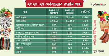 বাধা পেরিয়ে রপ্তানি আয় বেড়েছে, প্রত্যাশা ছুঁতে পারেনি প্রবৃদ্ধি