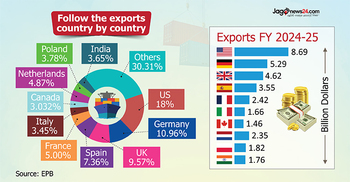 Bangladesh’s exports hinge on just 10 destinations