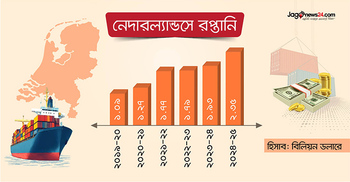 ছয় বছরে নেদারল্যান্ডসে রপ্তানি বেড়েছে দ্বিগুণের বেশি