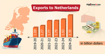 Apparel avalanche: Bangladesh exports to Netherlands double in 6 years
