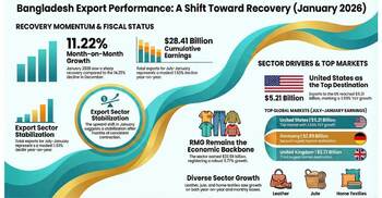 Modest dip, strong momentum: Bangladesh’s export sector finds its footing