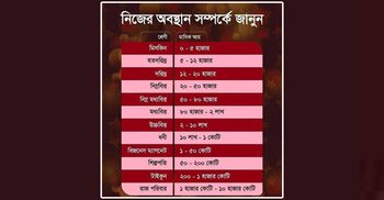 নিজের অবস্থান সম্পর্কে জানুন, ধনী নাকি হতদরিদ্র?