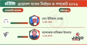 ফরিদপুরে প্রথমবারের মতো জামায়াতের বিজয়