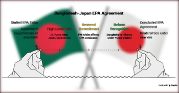 Bangladesh, Japan set to finalise economic partnership deal by year-end