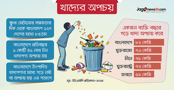 মাঝারি ক্ষুধার দেশেও খাদ্যের অপচয়