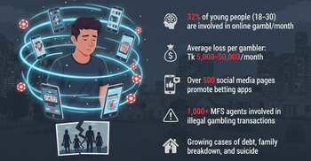 Lost in the spin: How online gambling destroys Bangladesh’s young generation