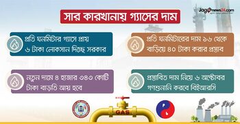সার কারখানায় গ্যাসের দাম ১৫০% বাড়াতে চায় কেন সরকার?