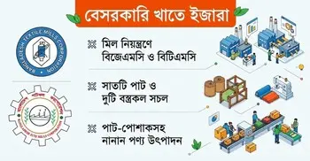 রাষ্ট্রায়ত্ত ৫০ পাট-বস্ত্রকলের মাত্র ৯টিতে ঘুরছে চাকা