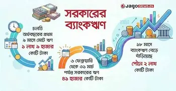 ৪৩ দিনেই সরকারের ব্যাংকঋণ ৪১ হাজার কোটি টাকা
