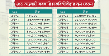 কোন গ্রেডে কত বেতন পান সরকারি চাকরিজীবীরা
