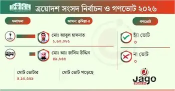 ১ লাখের বেশি ভোটে বিজয়ী হাসনাত আব্দুল্লাহ