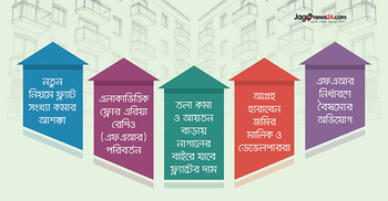 ‘ফার’ ইস্যুতে আবাসন ব্যবসায় স্থবিরতা
