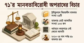 ৭১-এর মানবতাবিরোধী অপরাধ: ২৯ মামলায় ১০৫ আসামির কেউই কারাগারে নেই